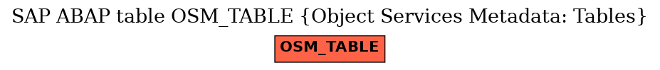 E-R Diagram for table OSM_TABLE (Object Services Metadata: Tables)