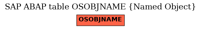 E-R Diagram for table OSOBJNAME (Named Object)