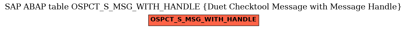 E-R Diagram for table OSPCT_S_MSG_WITH_HANDLE (Duet Checktool Message with Message Handle)