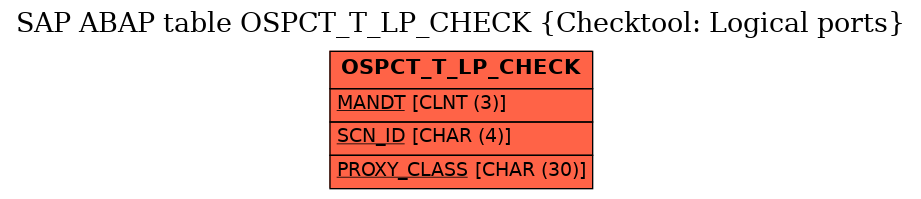 E-R Diagram for table OSPCT_T_LP_CHECK (Checktool: Logical ports)