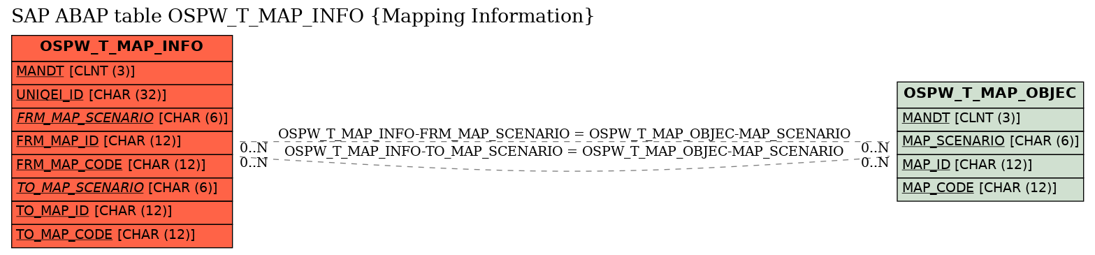 E-R Diagram for table OSPW_T_MAP_INFO (Mapping Information)