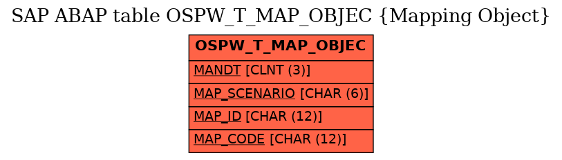 E-R Diagram for table OSPW_T_MAP_OBJEC (Mapping Object)