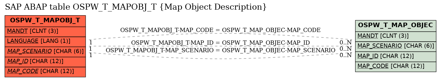 E-R Diagram for table OSPW_T_MAPOBJ_T (Map Object Description)