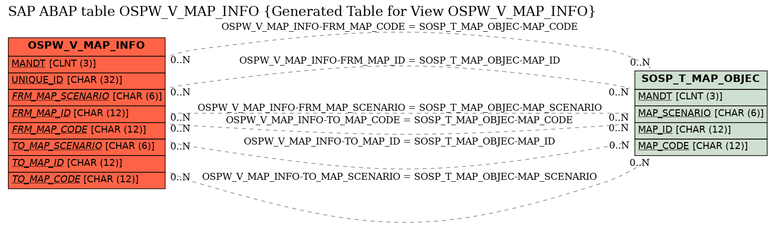 E-R Diagram for table OSPW_V_MAP_INFO (Generated Table for View OSPW_V_MAP_INFO)
