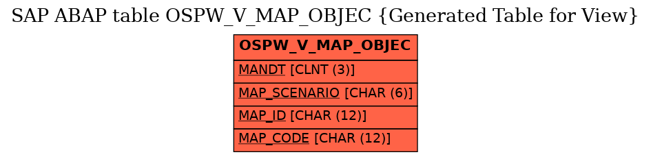 E-R Diagram for table OSPW_V_MAP_OBJEC (Generated Table for View)
