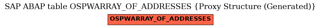 E-R Diagram for table OSPWARRAY_OF_ADDRESSES (Proxy Structure (Generated))