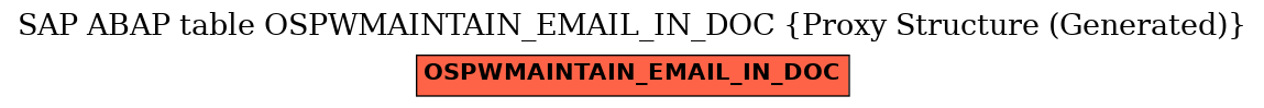 E-R Diagram for table OSPWMAINTAIN_EMAIL_IN_DOC (Proxy Structure (Generated))