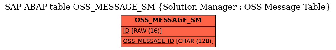 E-R Diagram for table OSS_MESSAGE_SM (Solution Manager : OSS Message Table)
