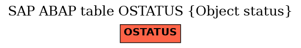 E-R Diagram for table OSTATUS (Object status)