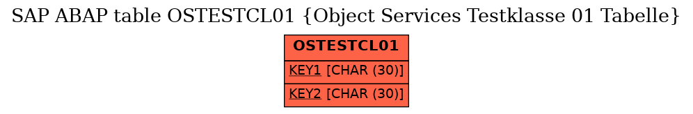 E-R Diagram for table OSTESTCL01 (Object Services Testklasse 01 Tabelle)