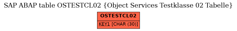 E-R Diagram for table OSTESTCL02 (Object Services Testklasse 02 Tabelle)