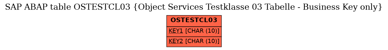 E-R Diagram for table OSTESTCL03 (Object Services Testklasse 03 Tabelle - Business Key only)