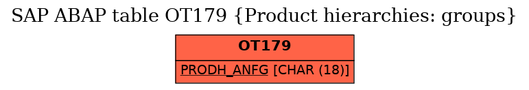 E-R Diagram for table OT179 (Product hierarchies: groups)