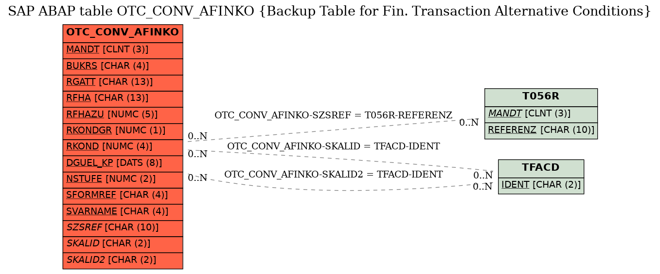 E-R Diagram for table OTC_CONV_AFINKO (Backup Table for Fin. Transaction Alternative Conditions)