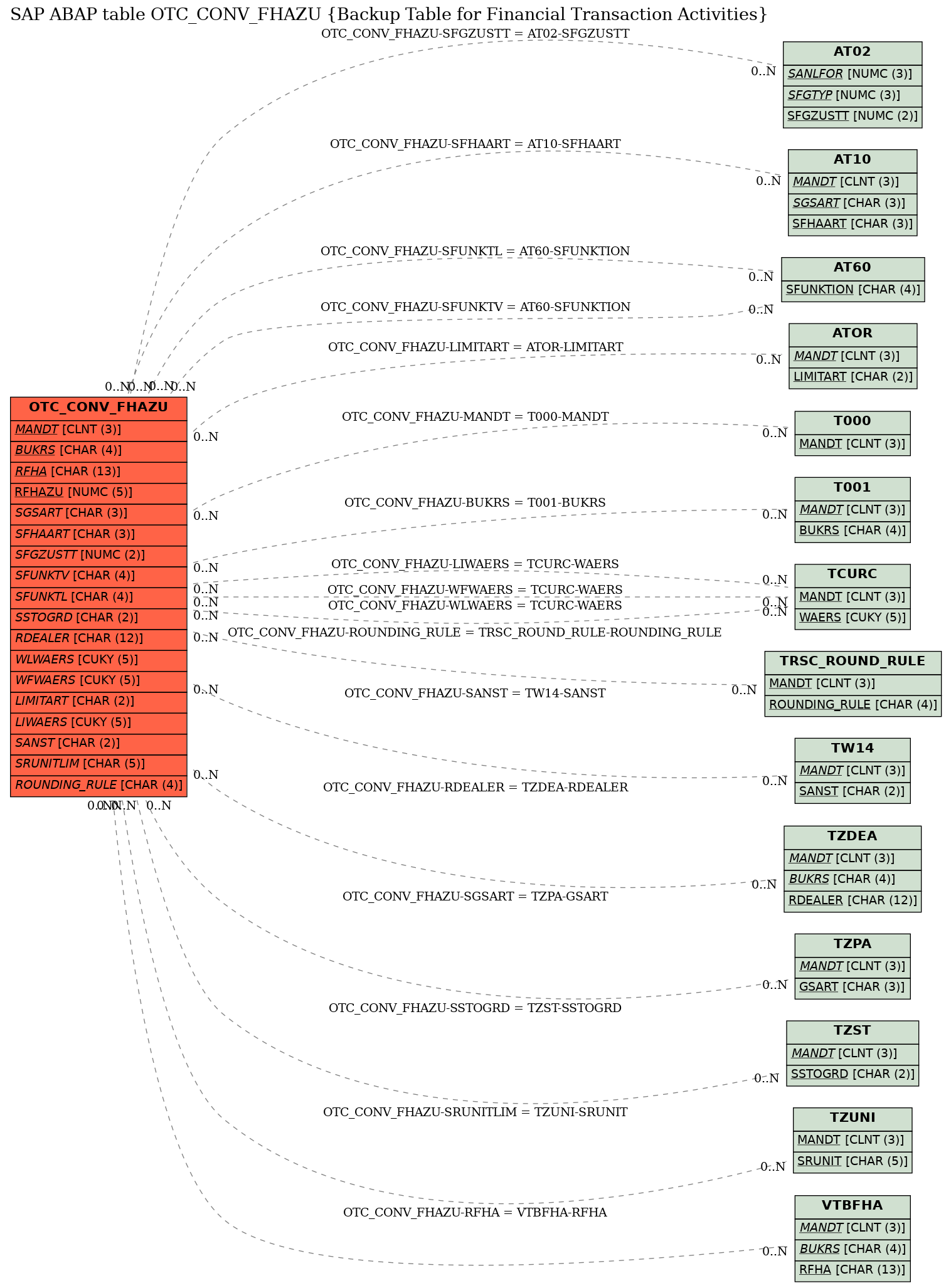 E-R Diagram for table OTC_CONV_FHAZU (Backup Table for Financial Transaction Activities)