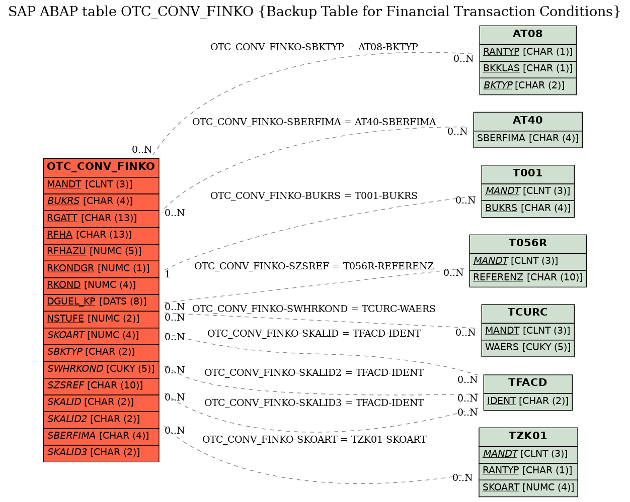 E-R Diagram for table OTC_CONV_FINKO (Backup Table for Financial Transaction Conditions)