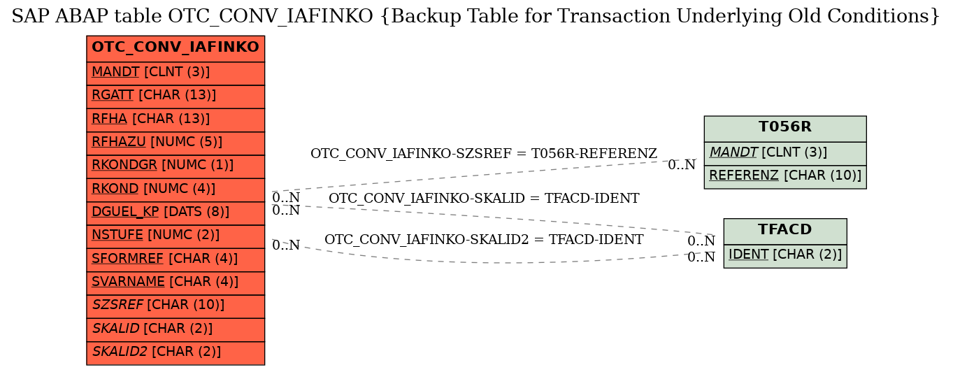 E-R Diagram for table OTC_CONV_IAFINKO (Backup Table for Transaction Underlying Old Conditions)