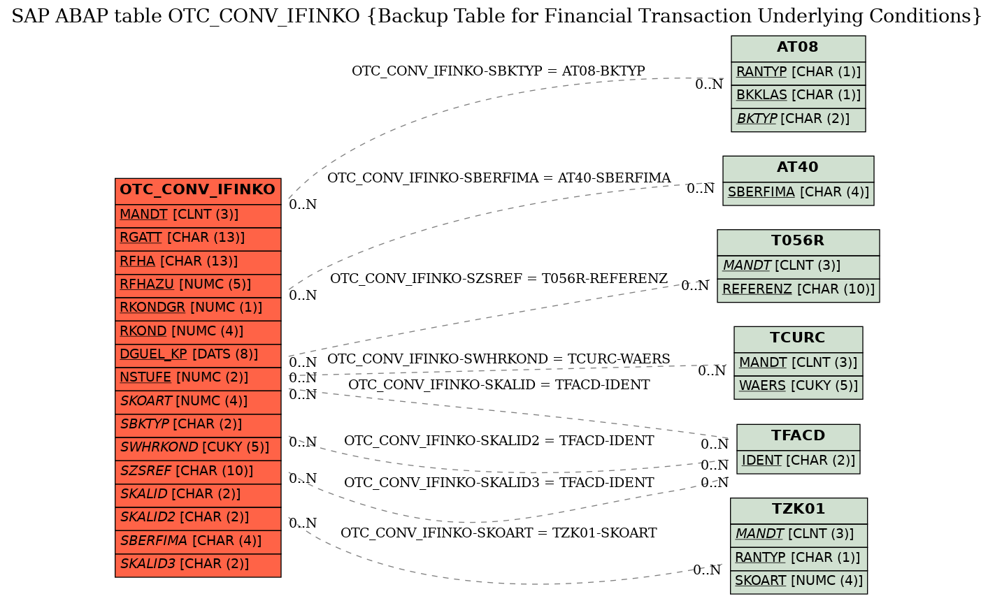 E-R Diagram for table OTC_CONV_IFINKO (Backup Table for Financial Transaction Underlying Conditions)