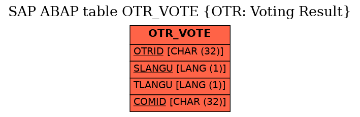 E-R Diagram for table OTR_VOTE (OTR: Voting Result)