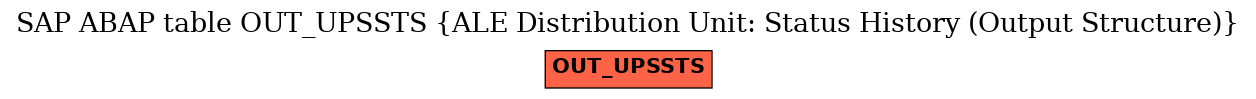 E-R Diagram for table OUT_UPSSTS (ALE Distribution Unit: Status History (Output Structure))