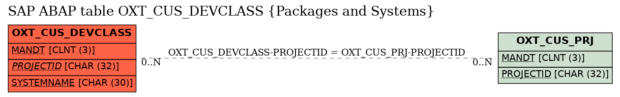 E-R Diagram for table OXT_CUS_DEVCLASS (Packages and Systems)