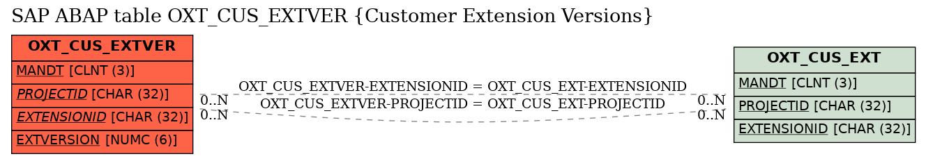 E-R Diagram for table OXT_CUS_EXTVER (Customer Extension Versions)