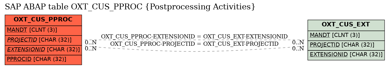 E-R Diagram for table OXT_CUS_PPROC (Postprocessing Activities)