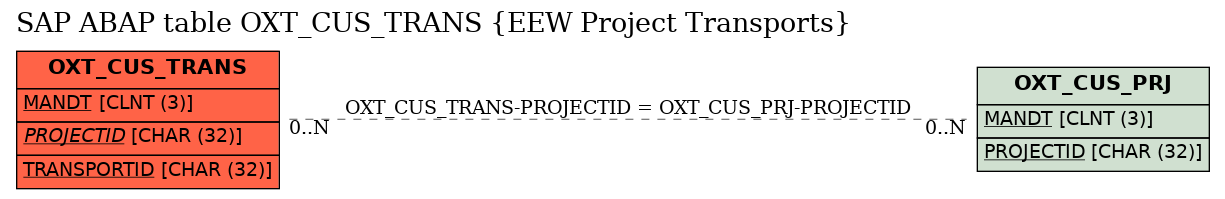 E-R Diagram for table OXT_CUS_TRANS (EEW Project Transports)