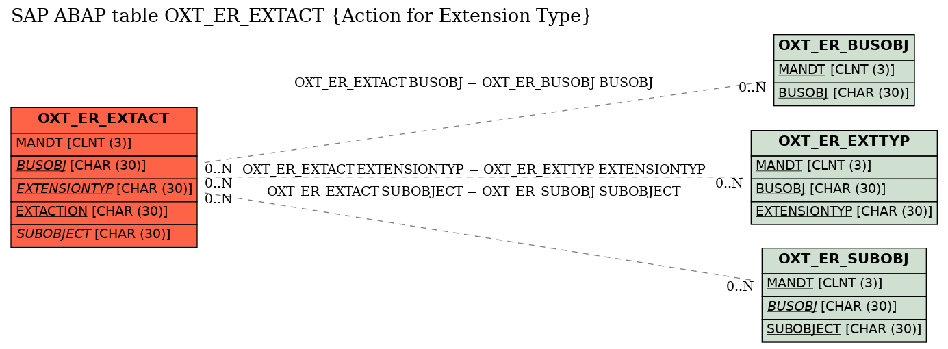 E-R Diagram for table OXT_ER_EXTACT (Action for Extension Type)