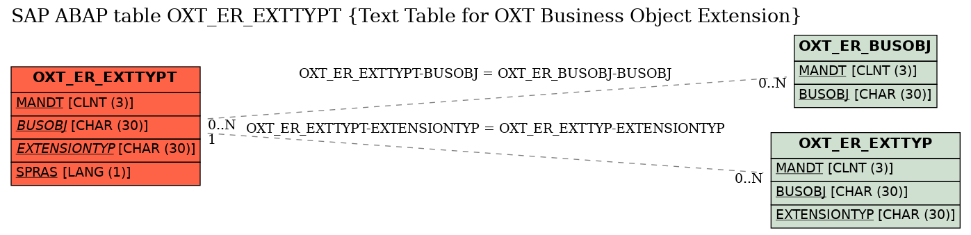 E-R Diagram for table OXT_ER_EXTTYPT (Text Table for OXT Business Object Extension)