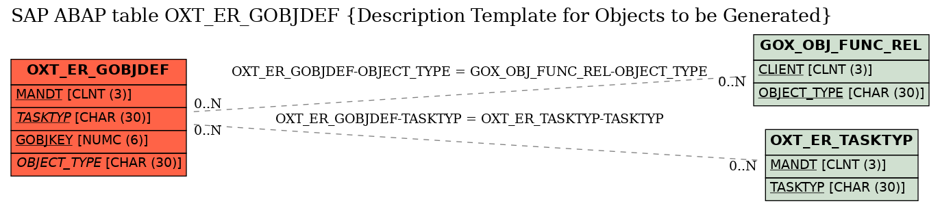 E-R Diagram for table OXT_ER_GOBJDEF (Description Template for Objects to be Generated)