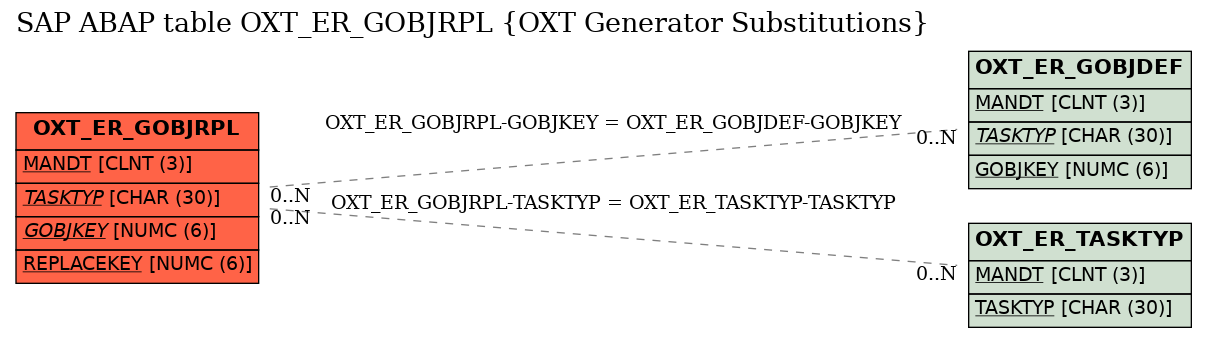 E-R Diagram for table OXT_ER_GOBJRPL (OXT Generator Substitutions)