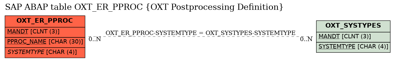 E-R Diagram for table OXT_ER_PPROC (OXT Postprocessing Definition)