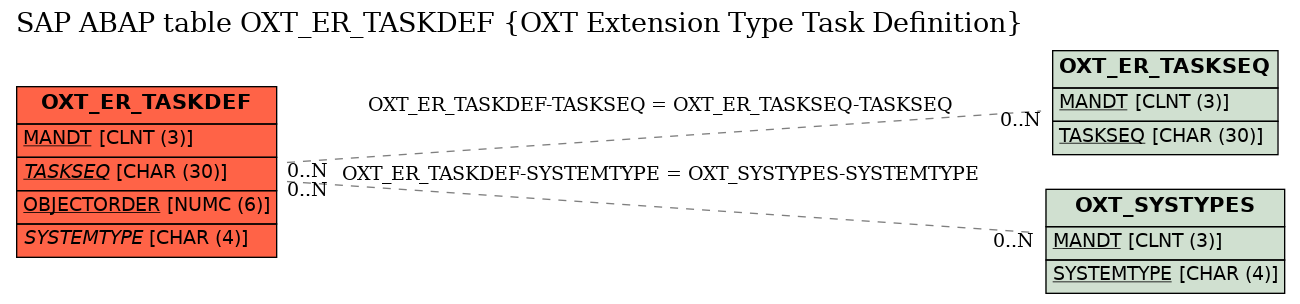 E-R Diagram for table OXT_ER_TASKDEF (OXT Extension Type Task Definition)