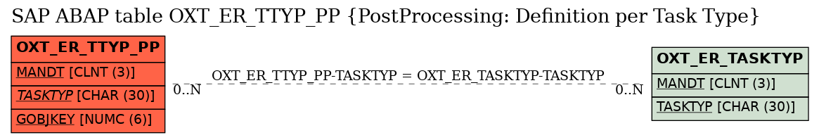 E-R Diagram for table OXT_ER_TTYP_PP (PostProcessing: Definition per Task Type)