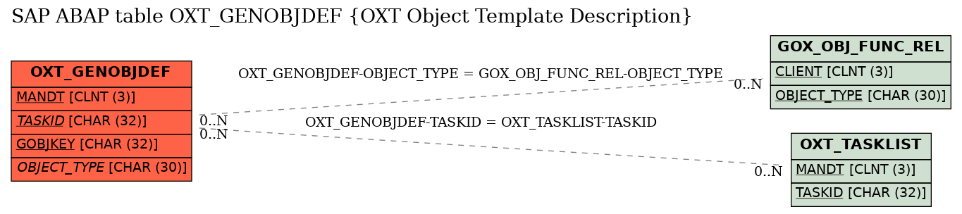 E-R Diagram for table OXT_GENOBJDEF (OXT Object Template Description)