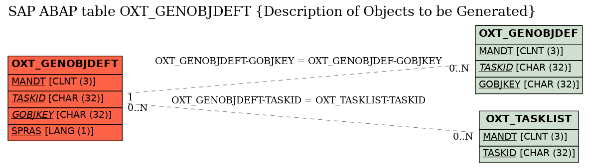 E-R Diagram for table OXT_GENOBJDEFT (Description of Objects to be Generated)