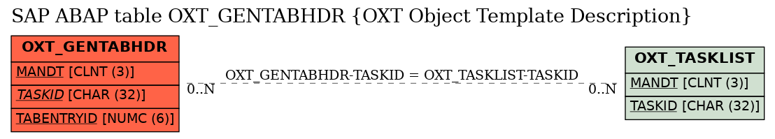 E-R Diagram for table OXT_GENTABHDR (OXT Object Template Description)