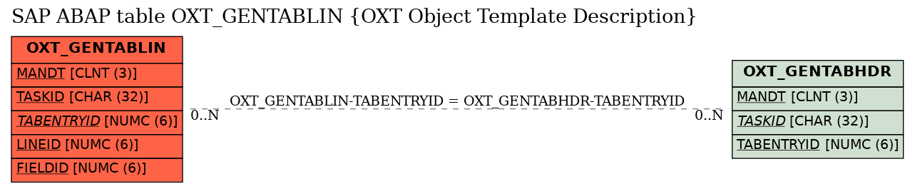 E-R Diagram for table OXT_GENTABLIN (OXT Object Template Description)