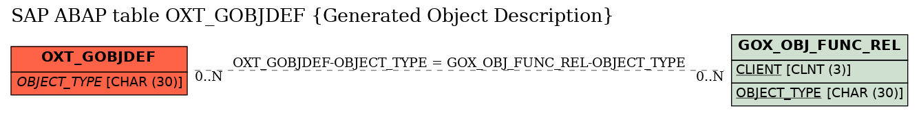 E-R Diagram for table OXT_GOBJDEF (Generated Object Description)