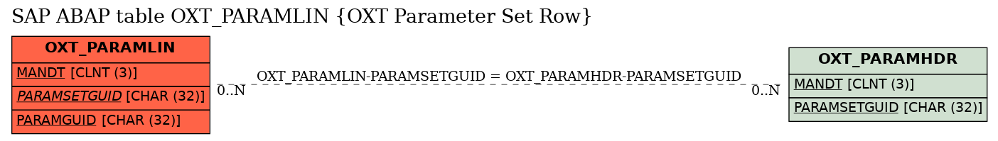 E-R Diagram for table OXT_PARAMLIN (OXT Parameter Set Row)