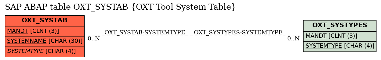 E-R Diagram for table OXT_SYSTAB (OXT Tool System Table)