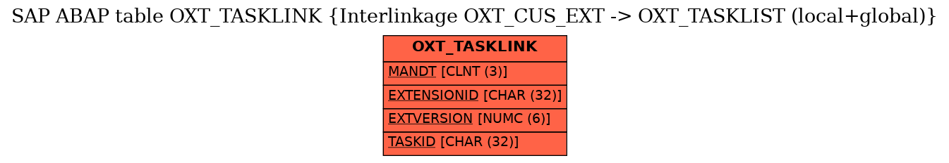 E-R Diagram for table OXT_TASKLINK (Interlinkage OXT_CUS_EXT -> OXT_TASKLIST (local+global))