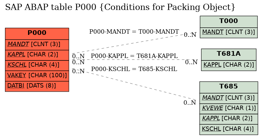 E-R Diagram for table P000 (Conditions for Packing Object)