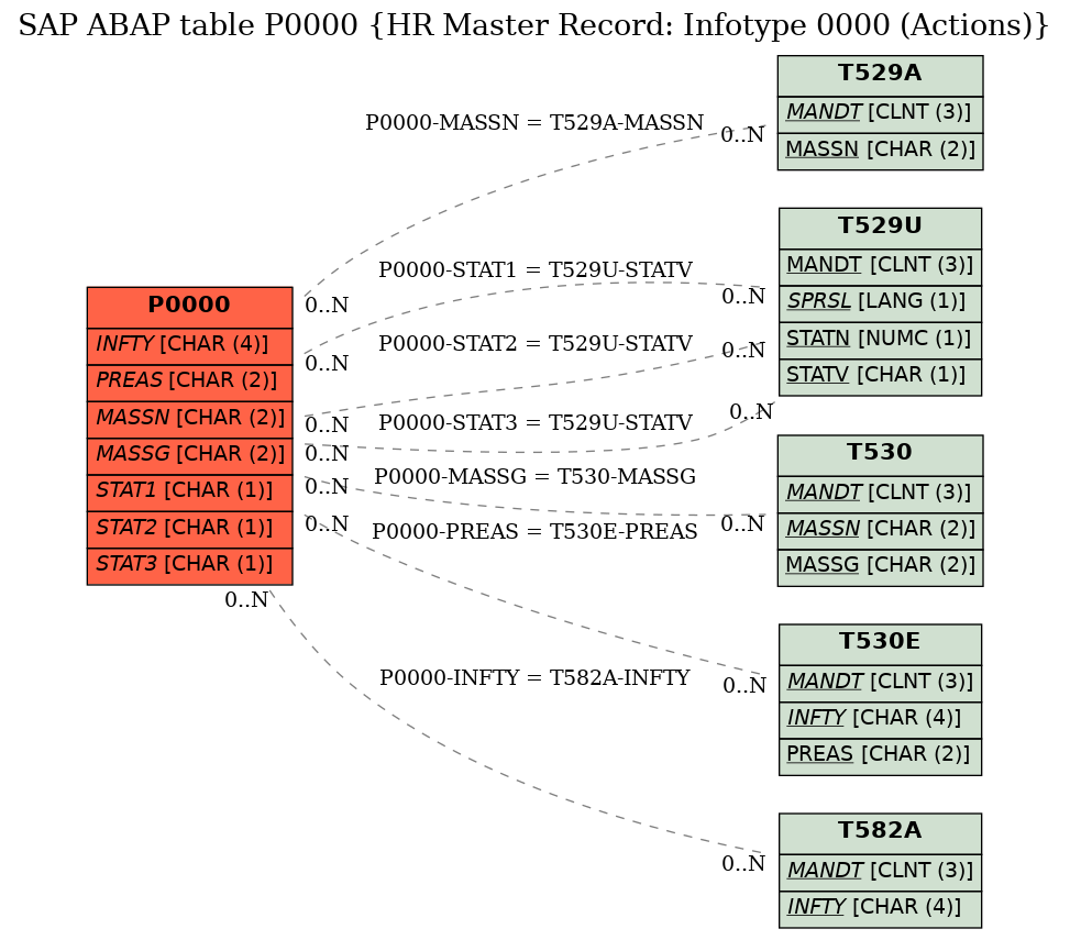 E-R Diagram for table P0000 (HR Master Record: Infotype 0000 (Actions))