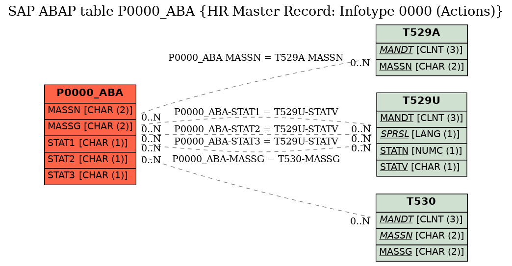 E-R Diagram for table P0000_ABA (HR Master Record: Infotype 0000 (Actions))