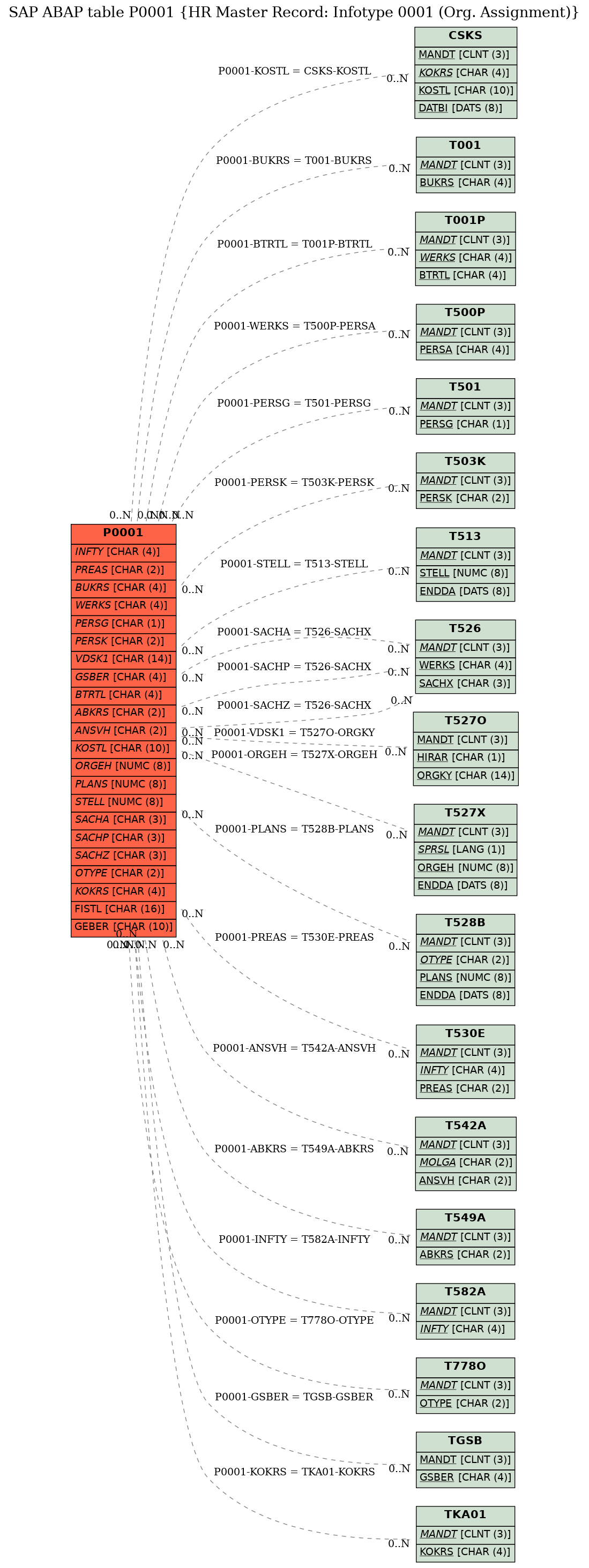 E-R Diagram for table P0001 (HR Master Record: Infotype 0001 (Org. Assignment))