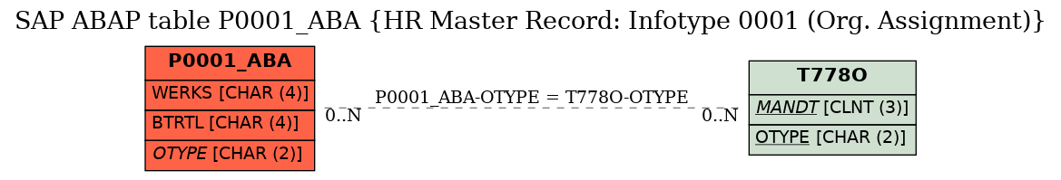 E-R Diagram for table P0001_ABA (HR Master Record: Infotype 0001 (Org. Assignment))