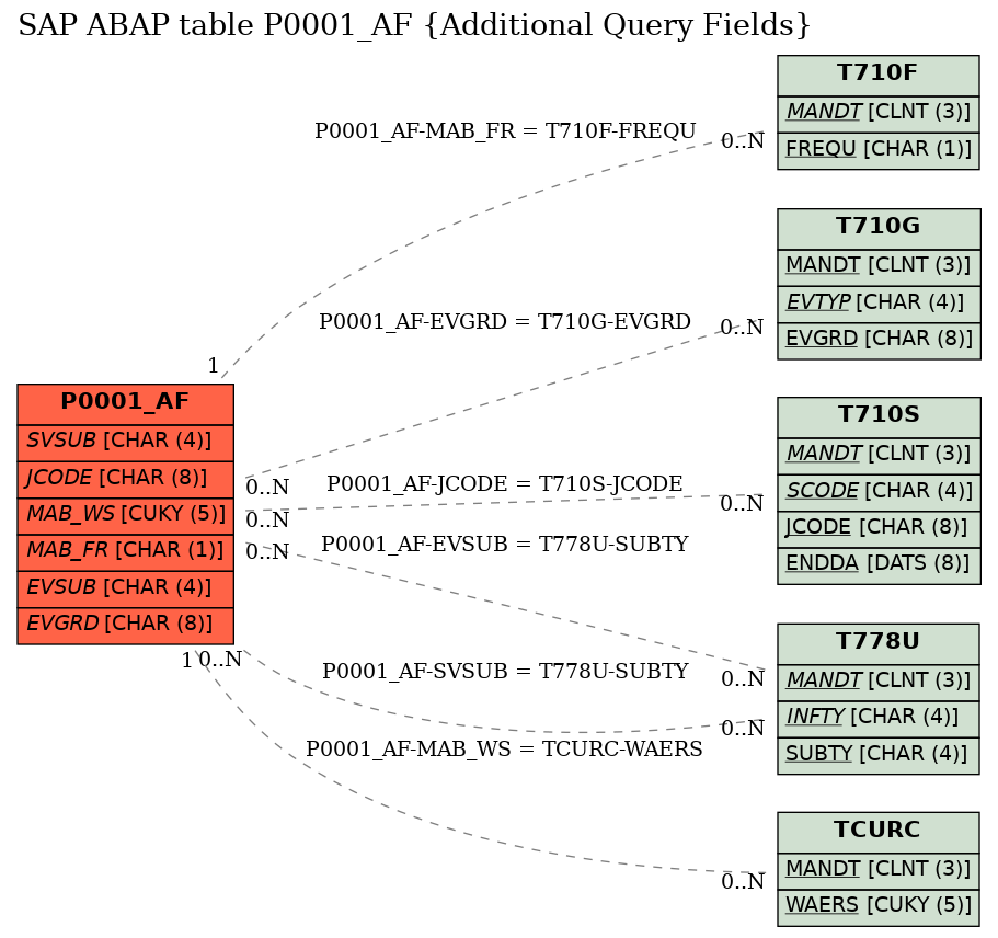 E-R Diagram for table P0001_AF (Additional Query Fields)