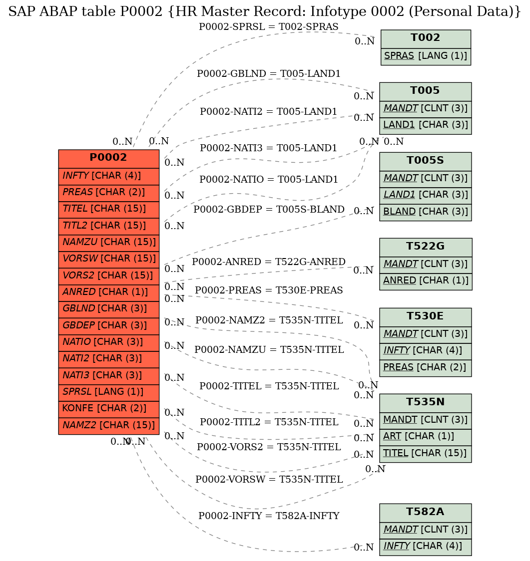 E-R Diagram for table P0002 (HR Master Record: Infotype 0002 (Personal Data))